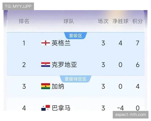 2026世界杯L组小组第一：英格兰2胜1平完成出线